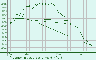 Graphe de la pression atmosphrique prvue pour Clarques