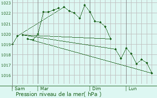 Graphe de la pression atmosphrique prvue pour Urgosse