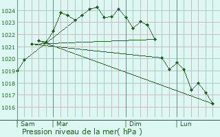 Graphe de la pression atmosphrique prvue pour Villiers