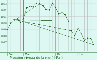 Graphe de la pression atmosphrique prvue pour Baurech