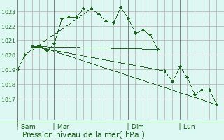 Graphe de la pression atmosphrique prvue pour Montussan