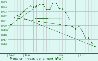 Graphe de la pression atmosphrique prvue pour Ouerre