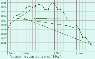 Graphe de la pression atmosphrique prvue pour Saint-Lubin-de-la-Haye