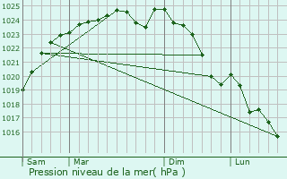 Graphe de la pression atmosphrique prvue pour Happonvilliers