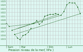 Graphe de la pression atmosphrique prvue pour Tulle
