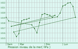 Graphe de la pression atmosphrique prvue pour Autrans