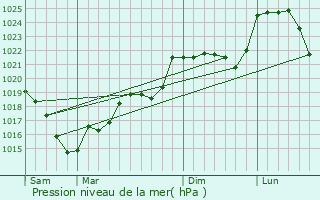 Graphe de la pression atmosphrique prvue pour Arrnes