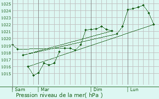 Graphe de la pression atmosphrique prvue pour Chtelus-Malvaleix