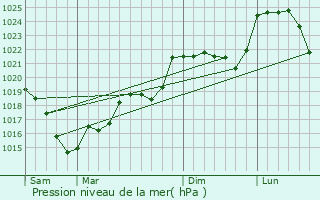 Graphe de la pression atmosphrique prvue pour Gartempe