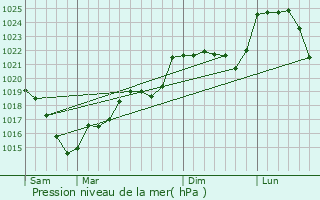 Graphe de la pression atmosphrique prvue pour Chtelus-le-Marcheix