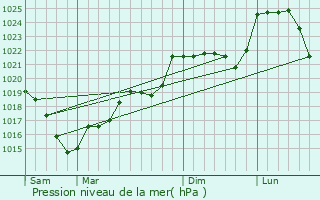 Graphe de la pression atmosphrique prvue pour Saint-Martin-Sainte-Catherine