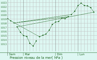 Graphe de la pression atmosphrique prvue pour Boissy-Lamberville