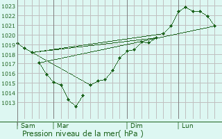 Graphe de la pression atmosphrique prvue pour Serquigny