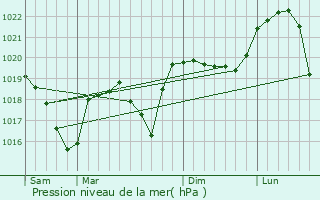 Graphe de la pression atmosphrique prvue pour Champagneux