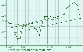 Graphe de la pression atmosphrique prvue pour Paladru