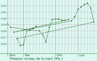 Graphe de la pression atmosphrique prvue pour Chimilin