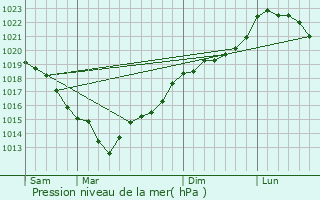 Graphe de la pression atmosphrique prvue pour Beaumontel