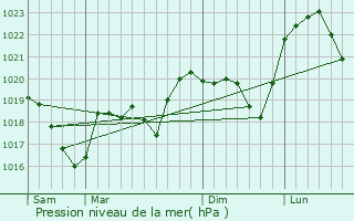 Graphe de la pression atmosphrique prvue pour Rimbach-prs-Masevaux