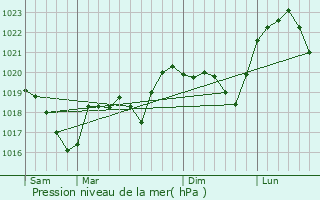 Graphe de la pression atmosphrique prvue pour Vauthiermont