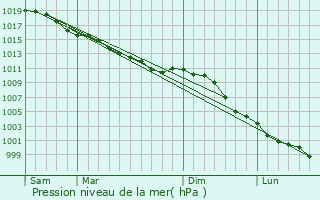 Graphe de la pression atmosphrique prvue pour Hrouville-Saint-Clair