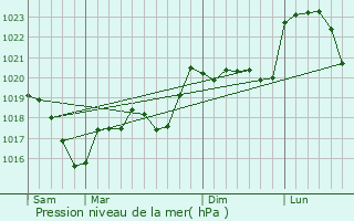 Graphe de la pression atmosphrique prvue pour Saint-Pierre-la-Palud