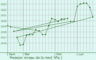 Graphe de la pression atmosphrique prvue pour Pollionnay