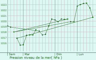 Graphe de la pression atmosphrique prvue pour Sourcieux-les-Mines