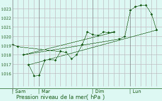 Graphe de la pression atmosphrique prvue pour Le Bois-d