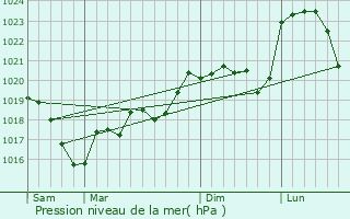 Graphe de la pression atmosphrique prvue pour Marchampt