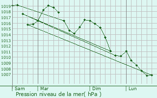 Graphe de la pression atmosphrique prvue pour Jarrie