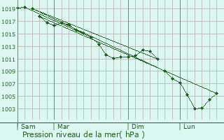 Graphe de la pression atmosphrique prvue pour Saint-Chron