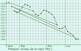 Graphe de la pression atmosphrique prvue pour Saint-Offenge-Dessous