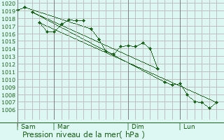 Graphe de la pression atmosphrique prvue pour Champanges