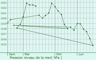 Graphe de la pression atmosphrique prvue pour Betpouey