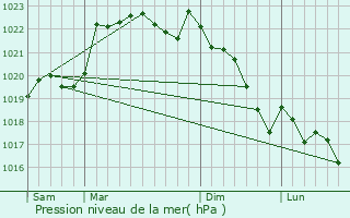 Graphe de la pression atmosphrique prvue pour Saint-Gride