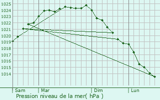 Graphe de la pression atmosphrique prvue pour Conteville-en-Ternois