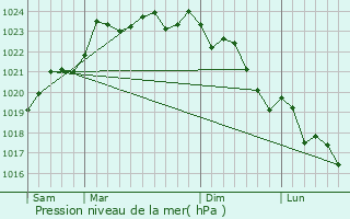 Graphe de la pression atmosphrique prvue pour Saint-Coutant