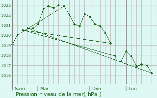 Graphe de la pression atmosphrique prvue pour Gradignan