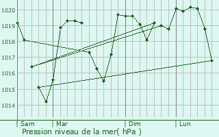 Graphe de la pression atmosphrique prvue pour Sainte-Luce