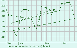 Graphe de la pression atmosphrique prvue pour Ponsonnas