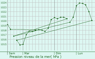 Graphe de la pression atmosphrique prvue pour Le Vibal