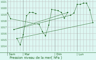 Graphe de la pression atmosphrique prvue pour Saint-Honor