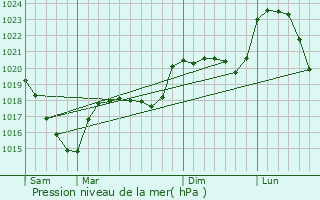 Graphe de la pression atmosphrique prvue pour Crujouls