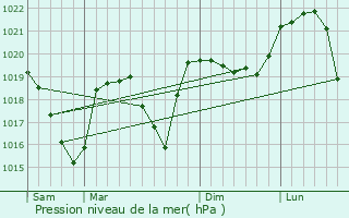 Graphe de la pression atmosphrique prvue pour Fontanil-Cornillon