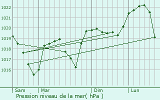 Graphe de la pression atmosphrique prvue pour Les chelles