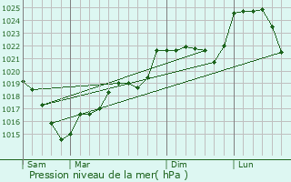 Graphe de la pression atmosphrique prvue pour Saint-Pierre-Chrignat