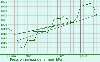 Graphe de la pression atmosphrique prvue pour Viersat