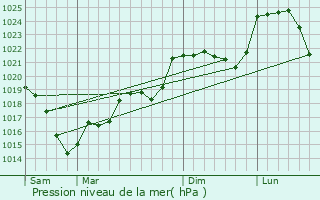 Graphe de la pression atmosphrique prvue pour Saint-Laurent