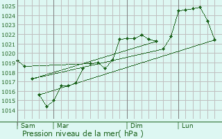 Graphe de la pression atmosphrique prvue pour Sardent