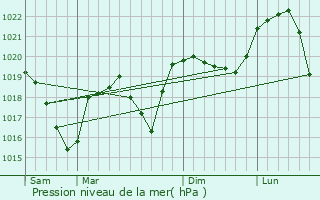 Graphe de la pression atmosphrique prvue pour Lucey